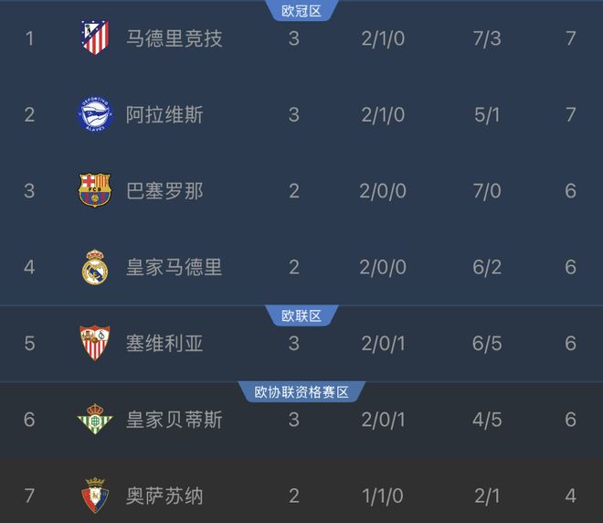 乐竞体育31！马竞反超巴萨登顶西甲，韩国前锋1球1助，取代了小蜘蛛首发